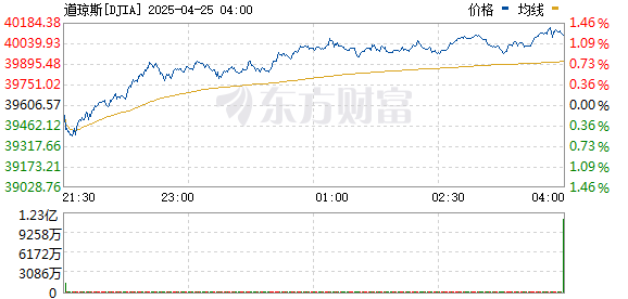 配资平台在线咨询 美股大幅收涨