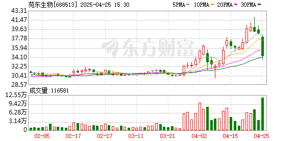 配资平台下载 苑东生物一季度归母净利润6059万元，同比下降19.2%