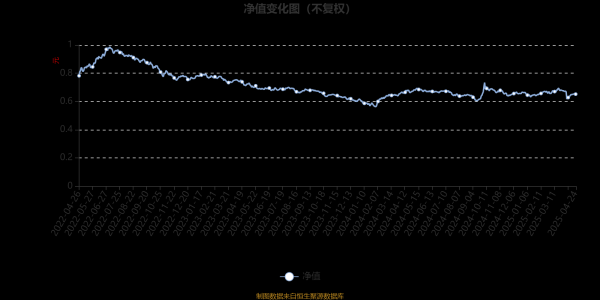 股票优配平台 民生加银核心资产股票A：2025年第一季度利润123.60万元 净值增长率1.51%