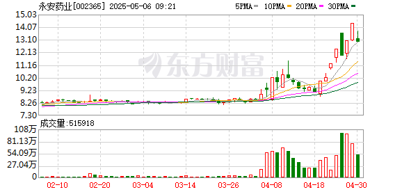配资炒股资讯 永安药业：公司实际控制人、董事长陈勇被立案调查并实施留置