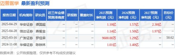 配资网站首选 中邮证券：给予迈普医学买入评级