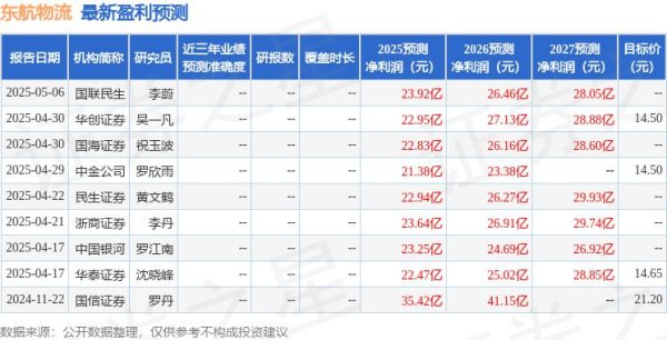 配资网址之家 东兴证券：给予东航物流增持评级