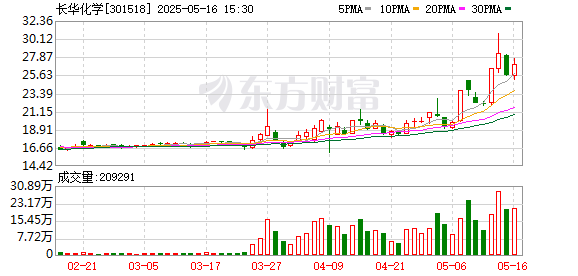 国内股票配资资讯 长华化学5月16日龙虎榜数据