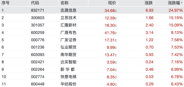 配资炒股交易网站 禾赛美股盘前涨超7%